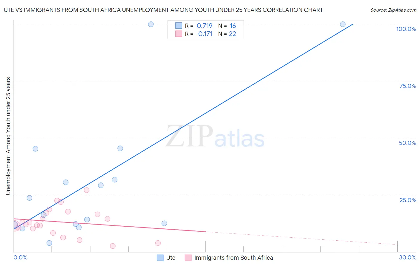 Ute vs Immigrants from South Africa Unemployment Among Youth under 25 years
