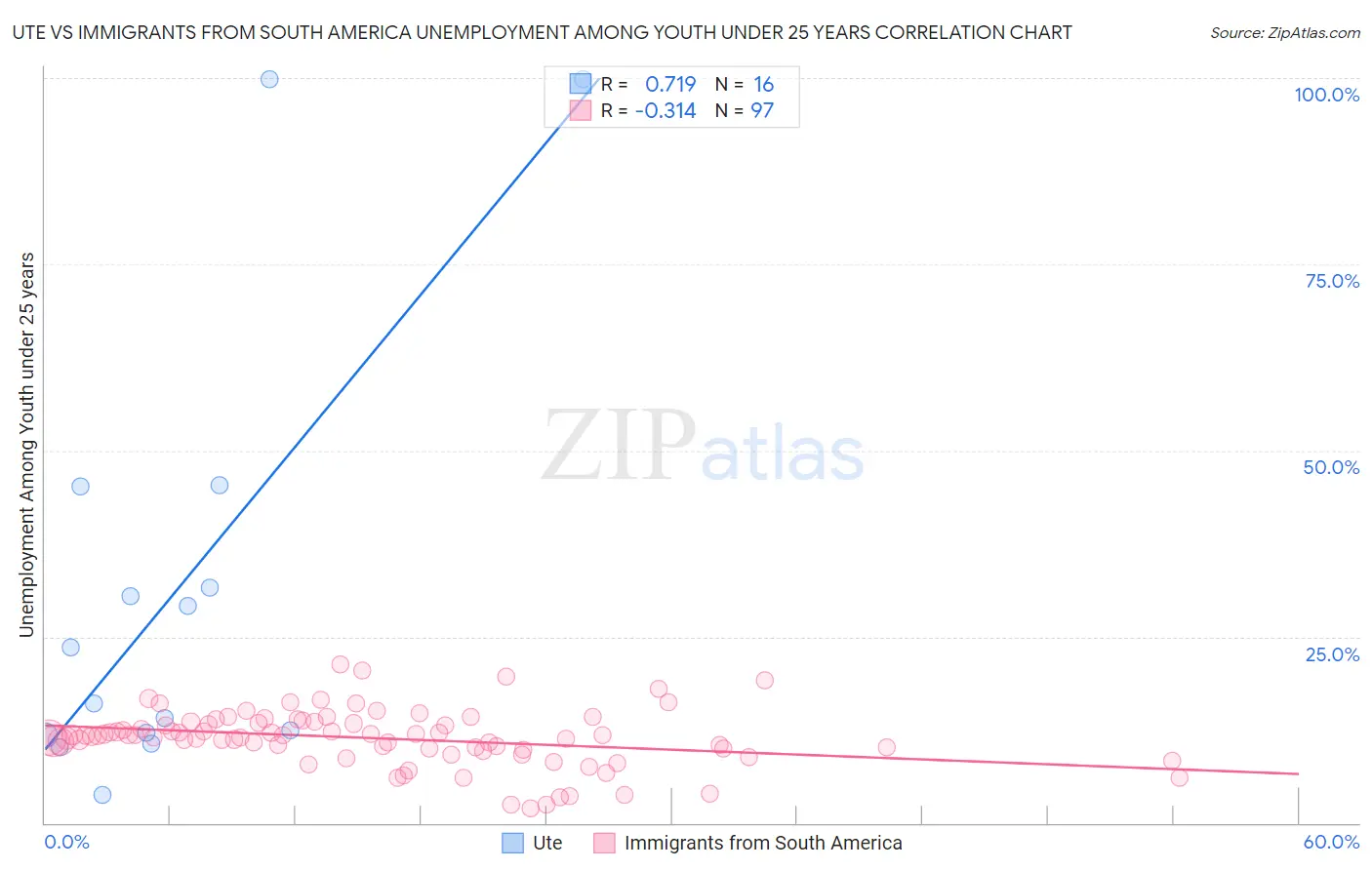 Ute vs Immigrants from South America Unemployment Among Youth under 25 years