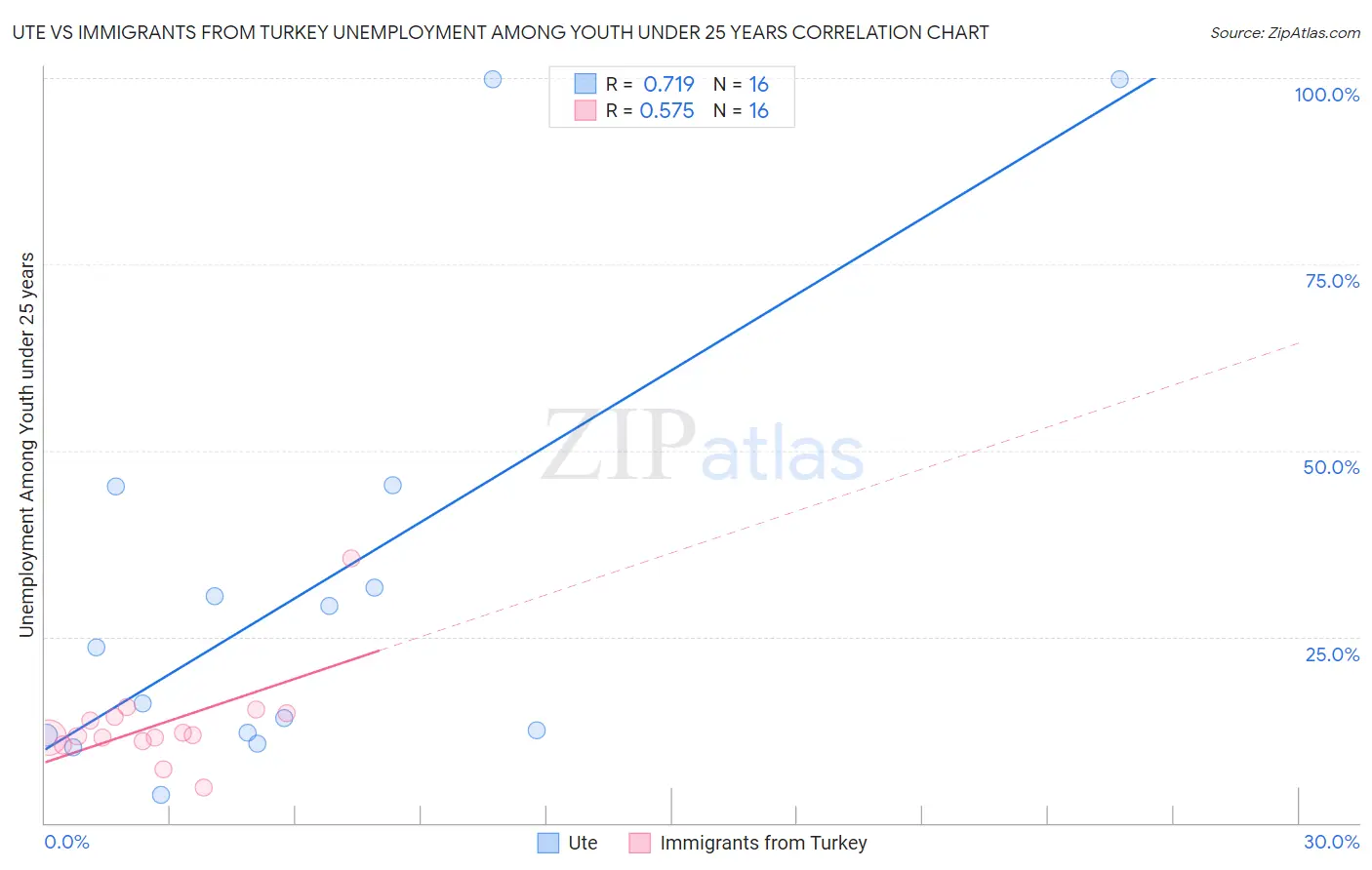 Ute vs Immigrants from Turkey Unemployment Among Youth under 25 years