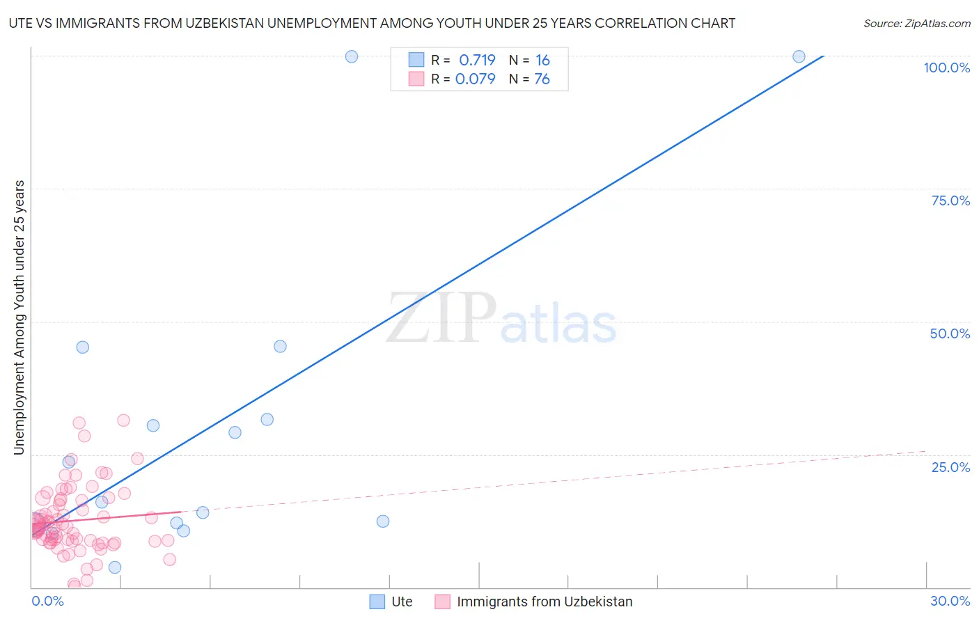 Ute vs Immigrants from Uzbekistan Unemployment Among Youth under 25 years