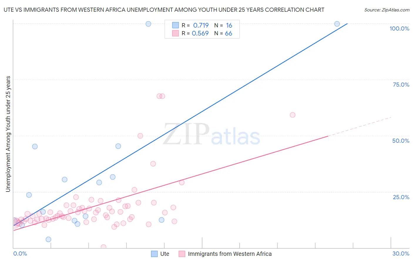 Ute vs Immigrants from Western Africa Unemployment Among Youth under 25 years