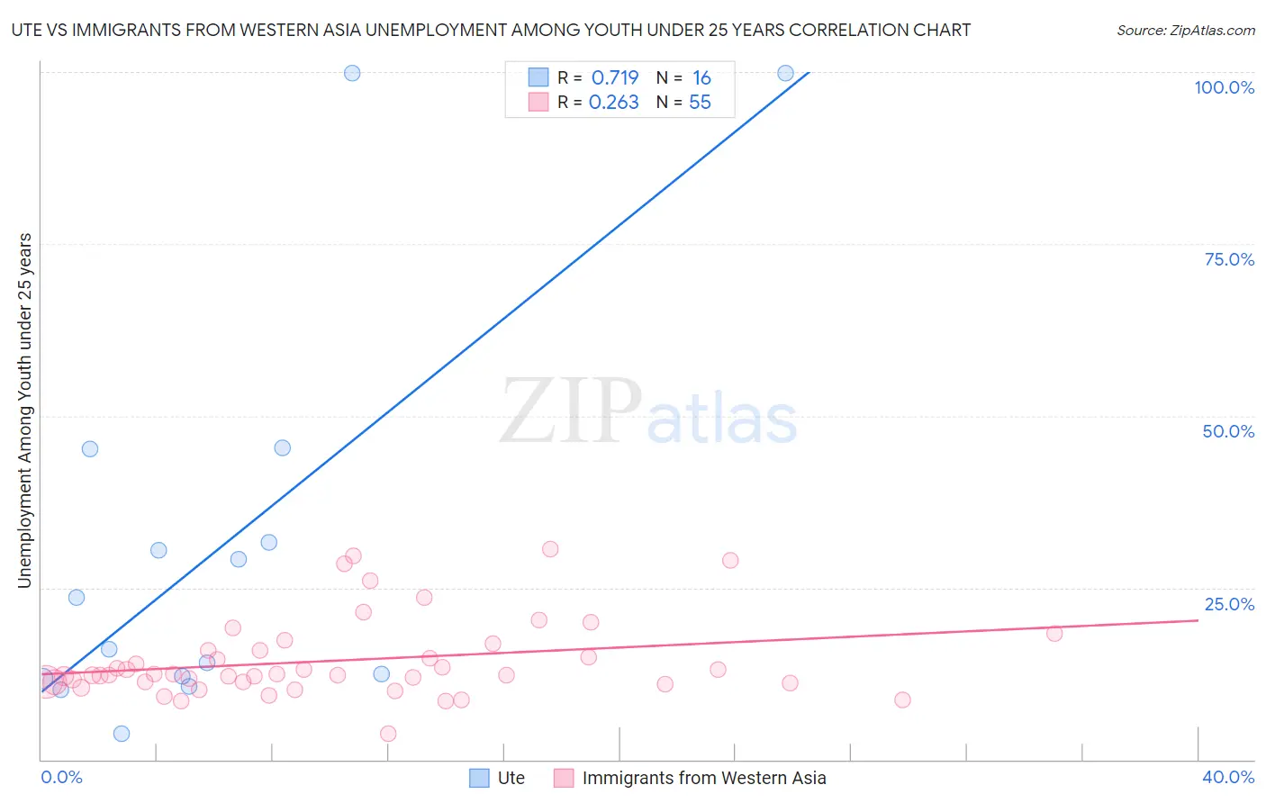 Ute vs Immigrants from Western Asia Unemployment Among Youth under 25 years