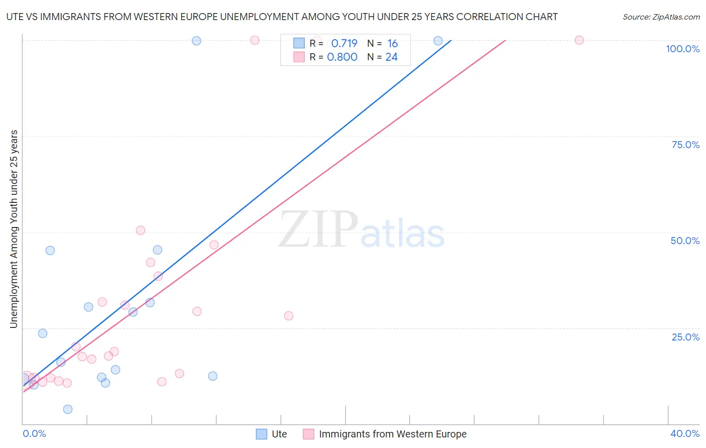 Ute vs Immigrants from Western Europe Unemployment Among Youth under 25 years