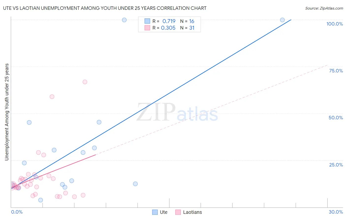 Ute vs Laotian Unemployment Among Youth under 25 years