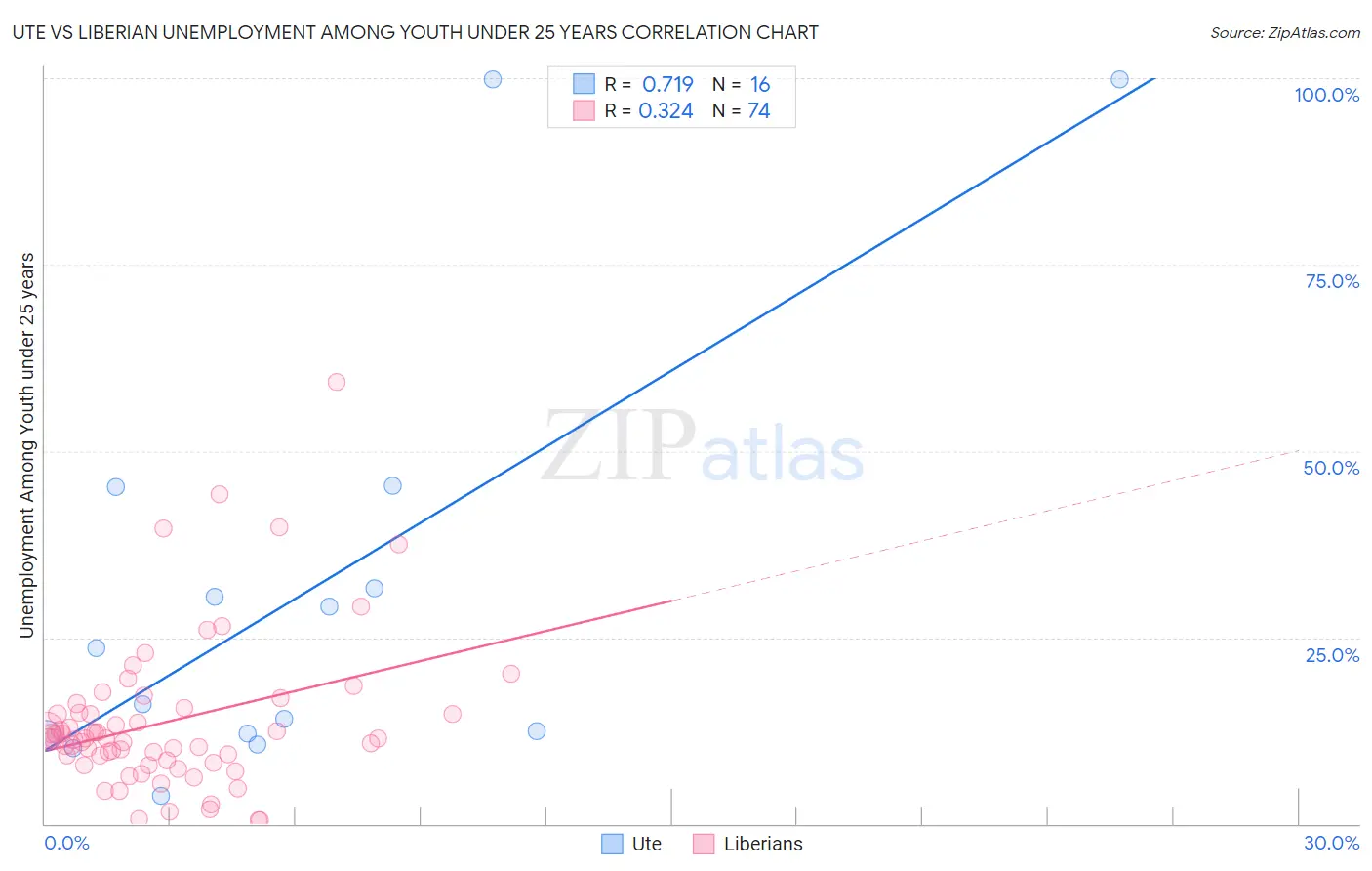 Ute vs Liberian Unemployment Among Youth under 25 years