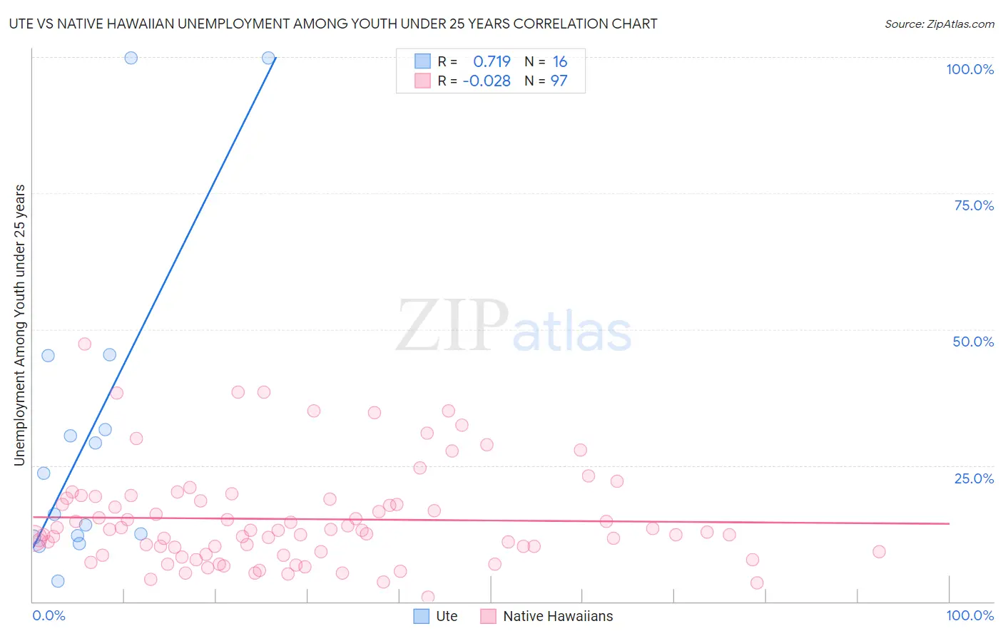 Ute vs Native Hawaiian Unemployment Among Youth under 25 years