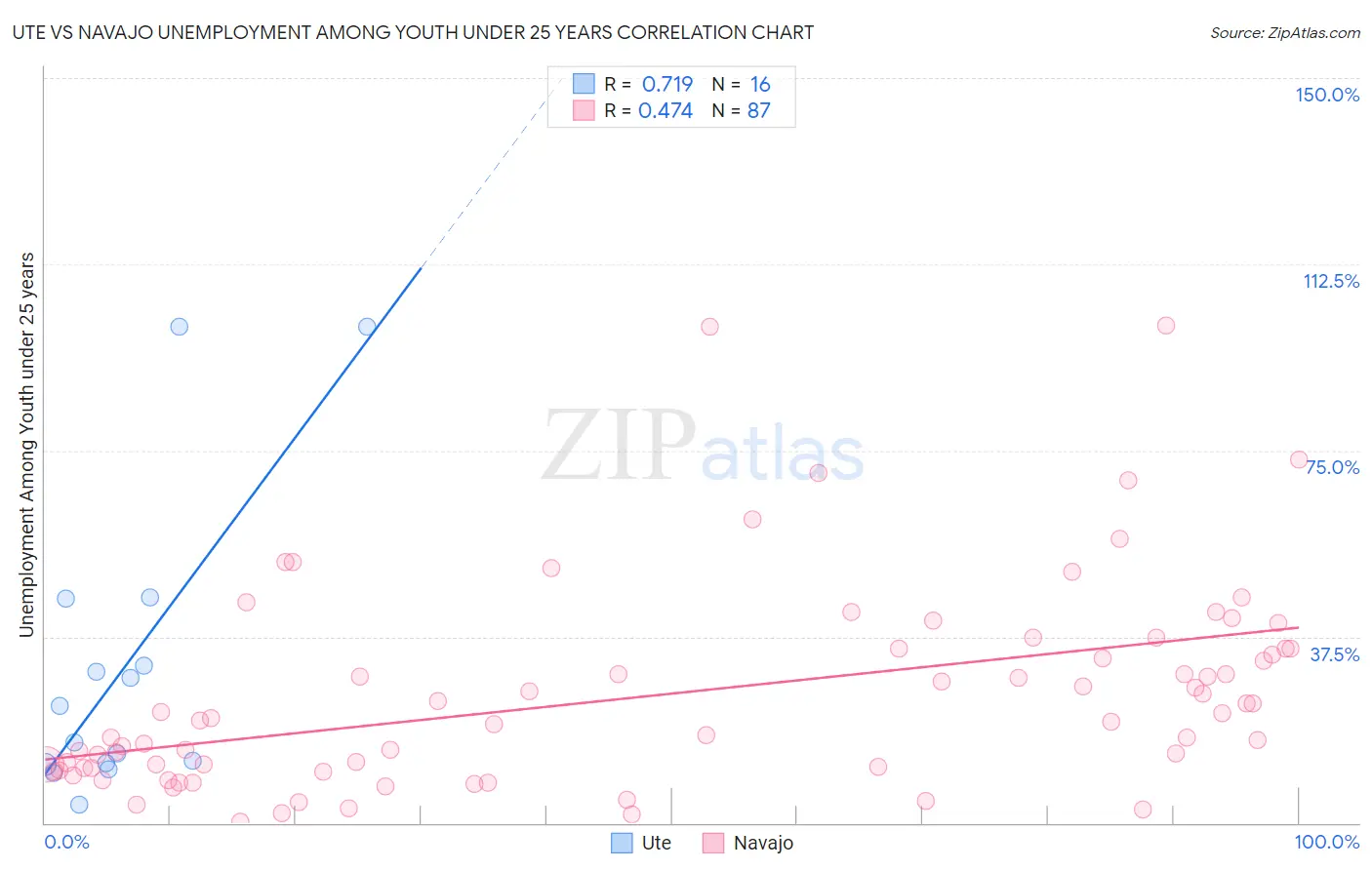 Ute vs Navajo Unemployment Among Youth under 25 years