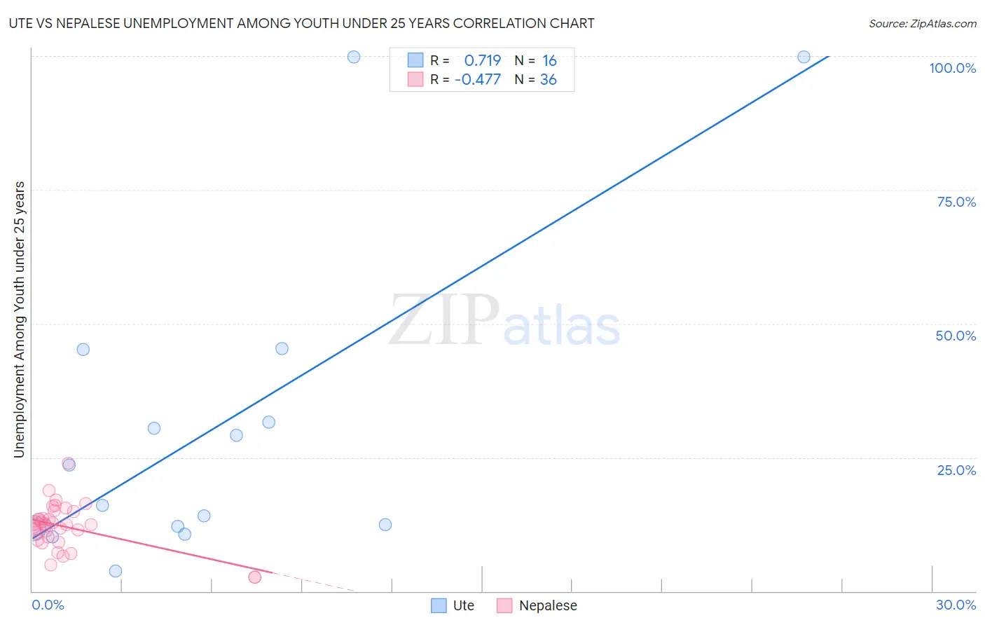 Ute vs Nepalese Unemployment Among Youth under 25 years