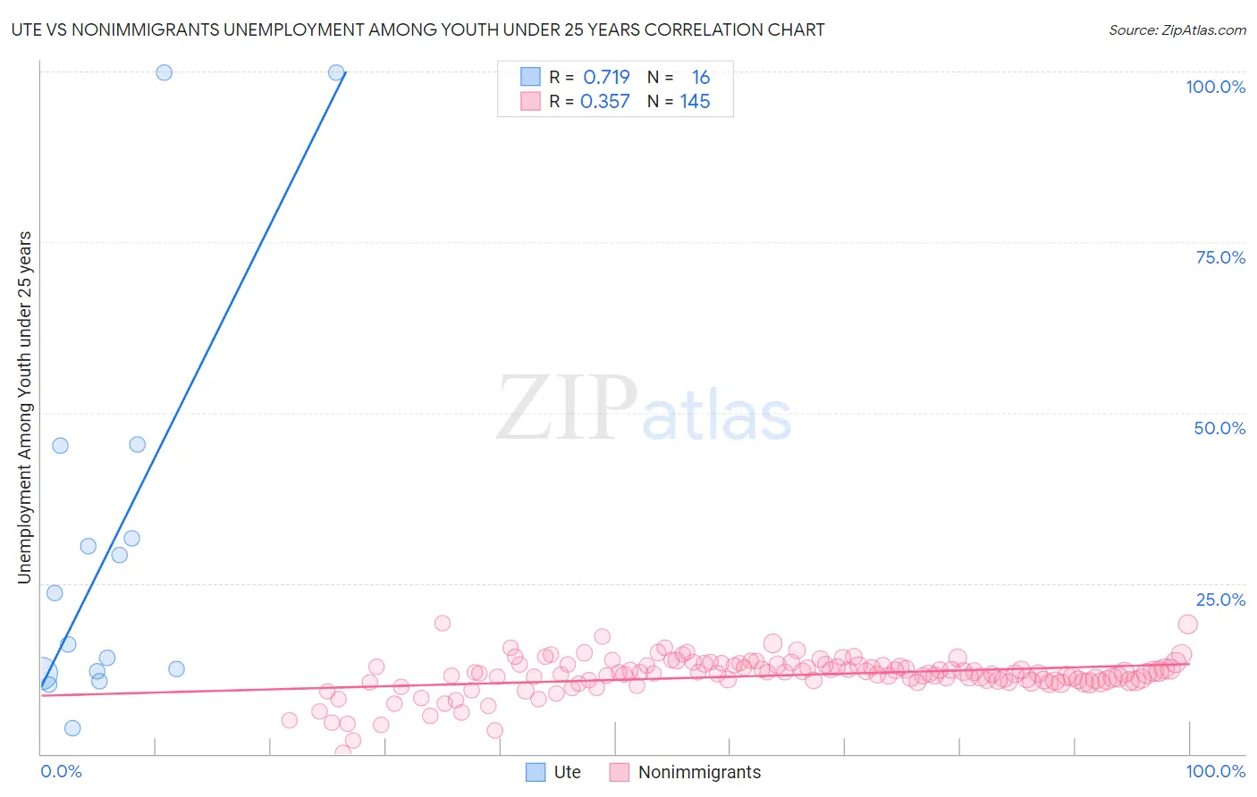 Ute vs Nonimmigrants Unemployment Among Youth under 25 years