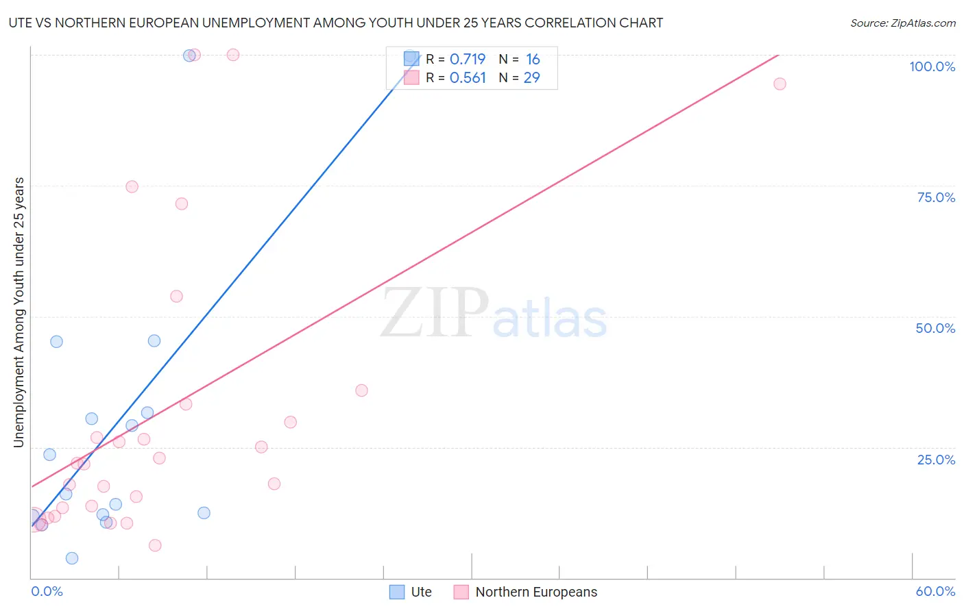 Ute vs Northern European Unemployment Among Youth under 25 years