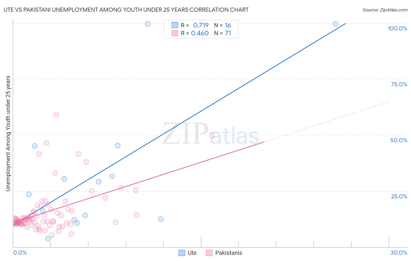 Ute vs Pakistani Unemployment Among Youth under 25 years