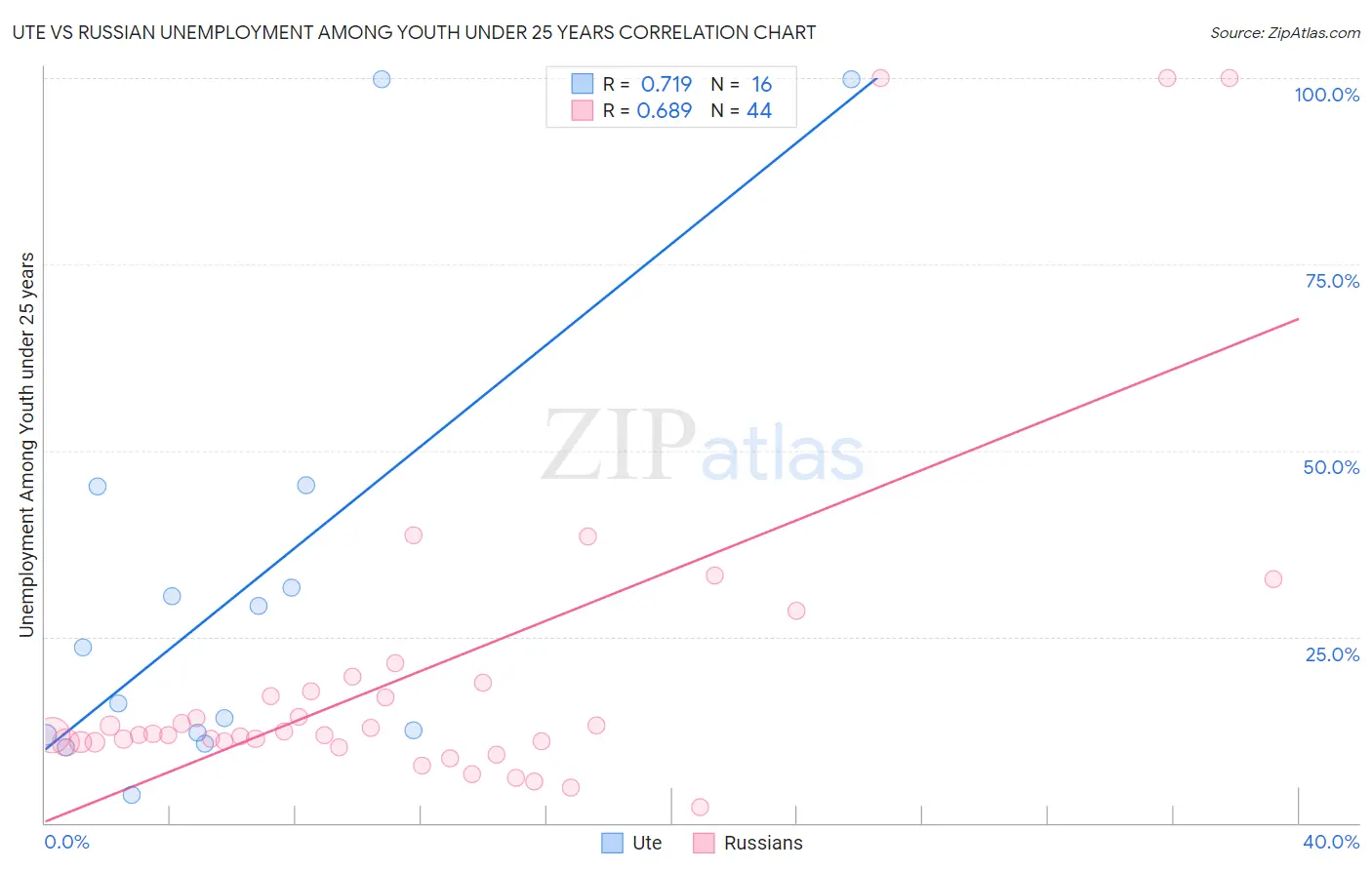 Ute vs Russian Unemployment Among Youth under 25 years