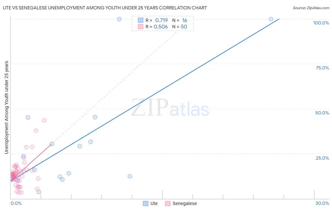 Ute vs Senegalese Unemployment Among Youth under 25 years