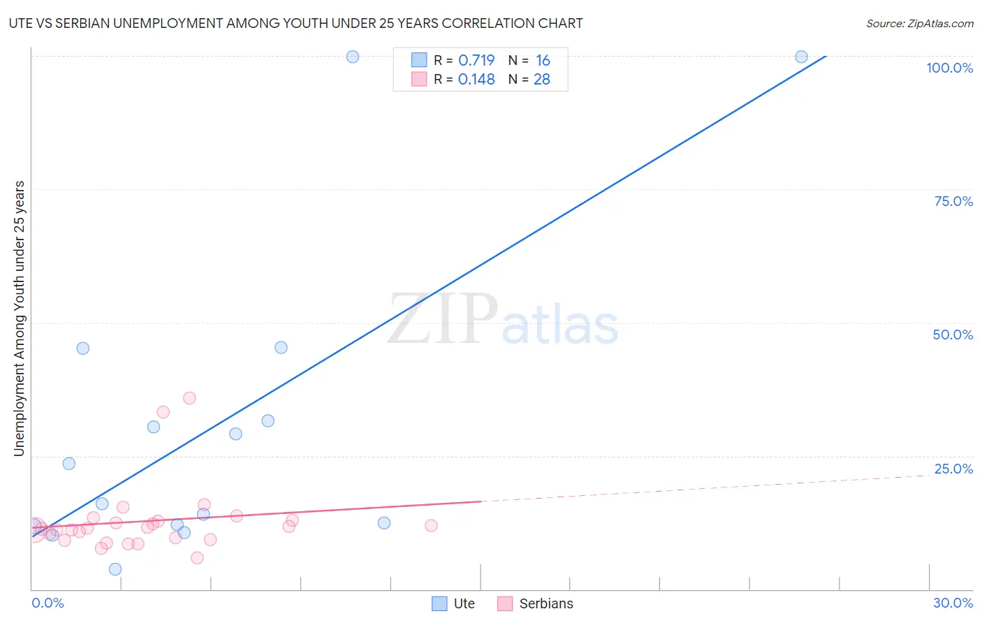 Ute vs Serbian Unemployment Among Youth under 25 years