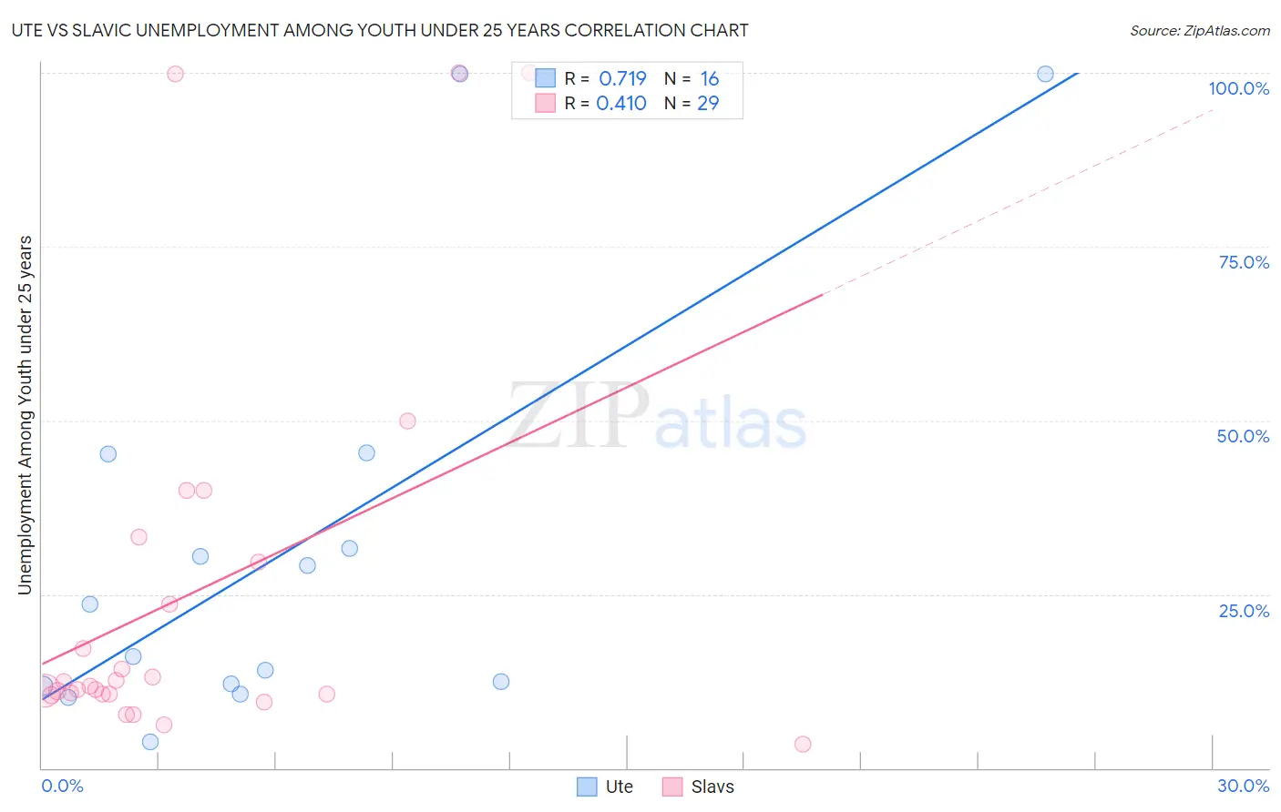 Ute vs Slavic Unemployment Among Youth under 25 years