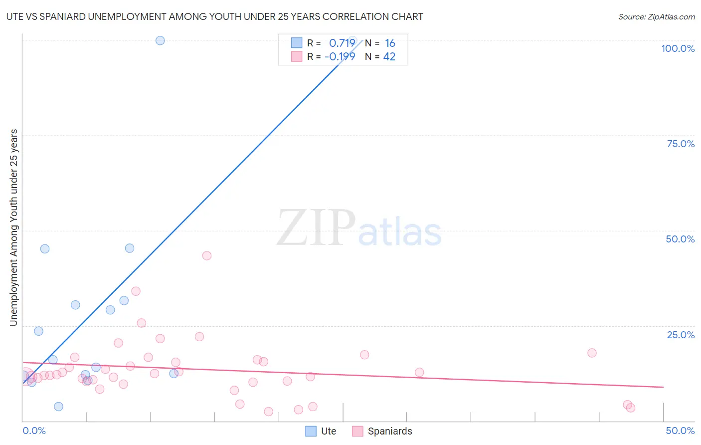 Ute vs Spaniard Unemployment Among Youth under 25 years