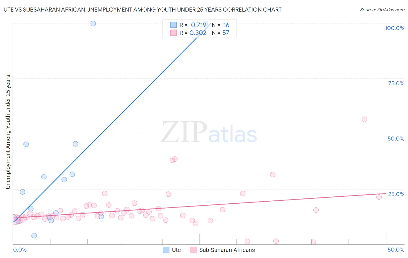 Ute vs Subsaharan African Unemployment Among Youth under 25 years