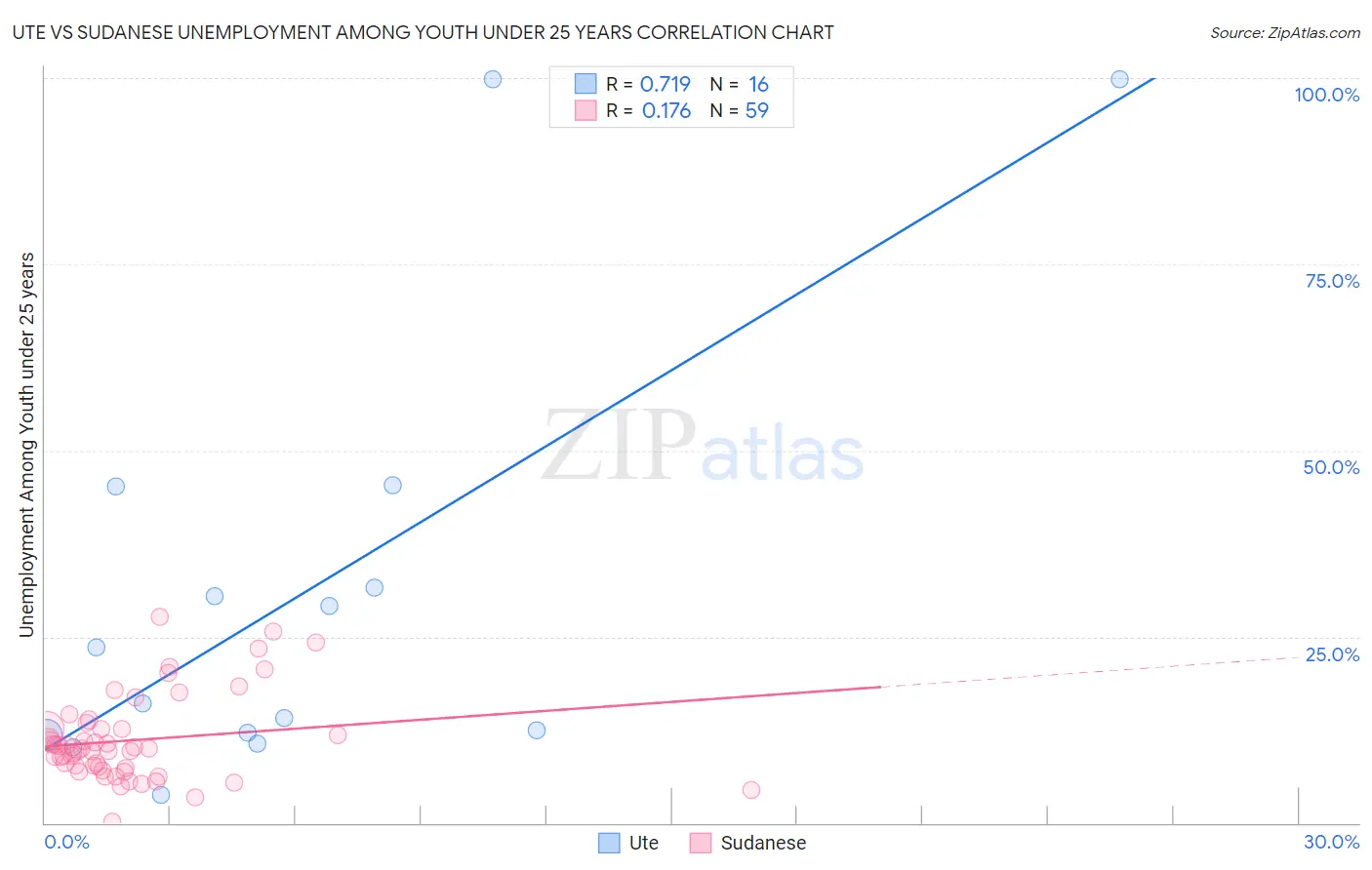 Ute vs Sudanese Unemployment Among Youth under 25 years