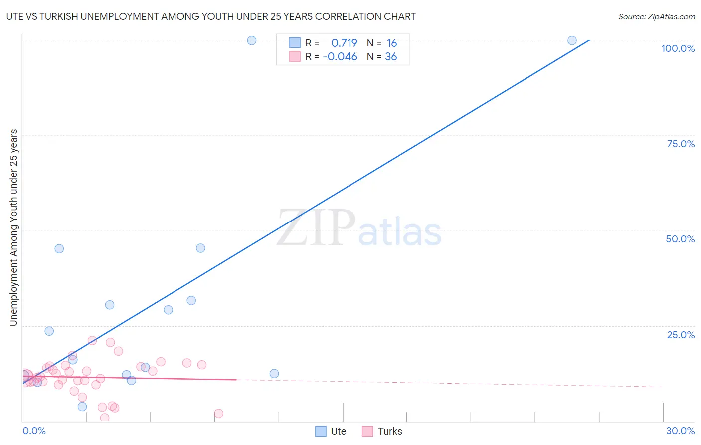 Ute vs Turkish Unemployment Among Youth under 25 years