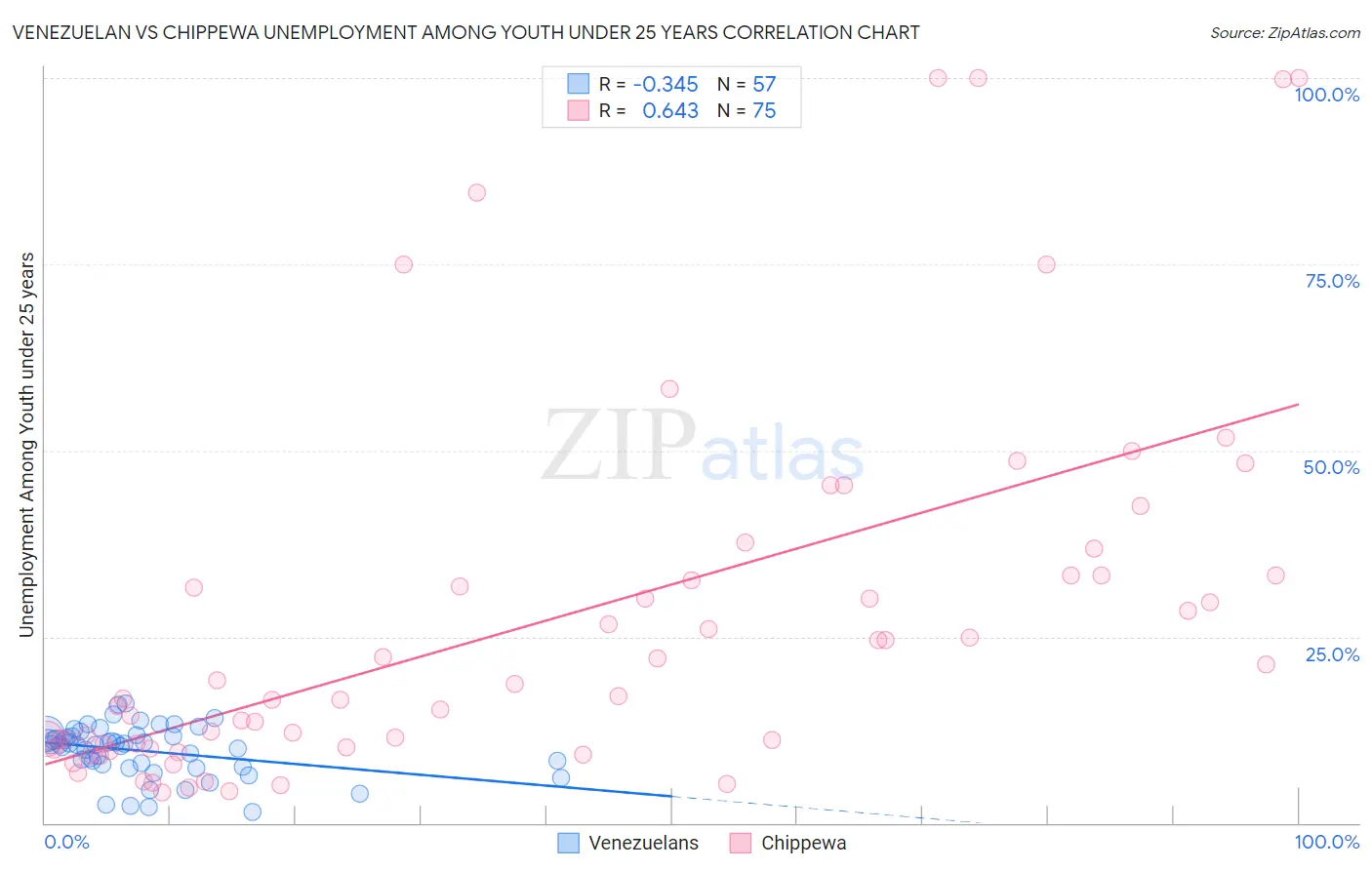 Venezuelan vs Chippewa Unemployment Among Youth under 25 years