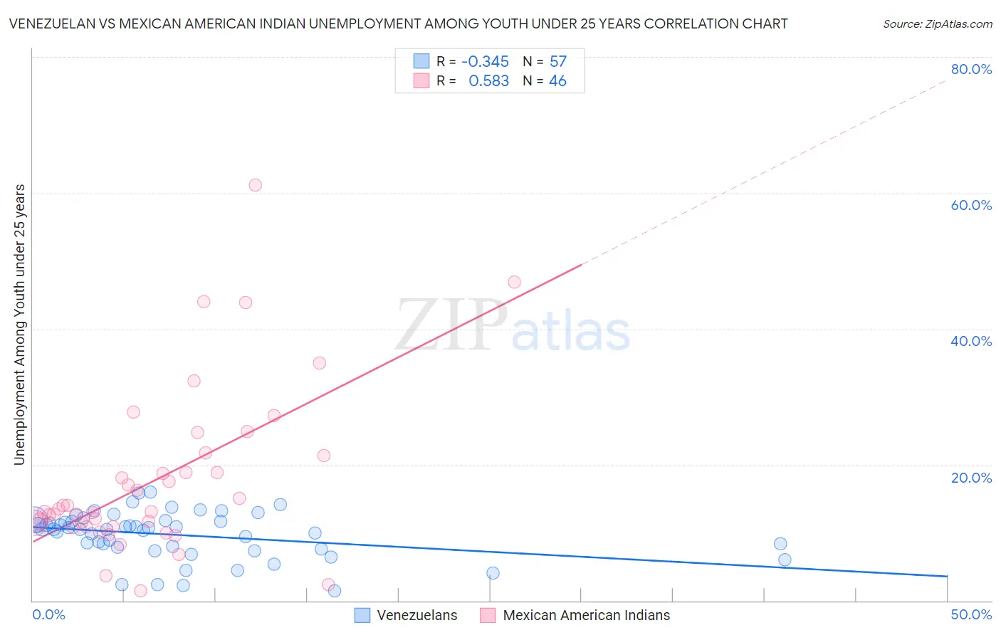 Venezuelan vs Mexican American Indian Unemployment Among Youth under 25 years