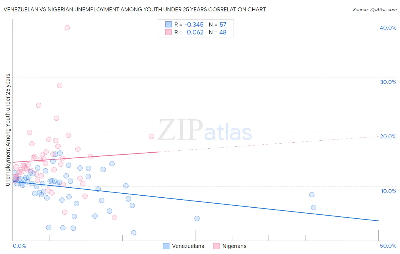 Venezuelan vs Nigerian Unemployment Among Youth under 25 years