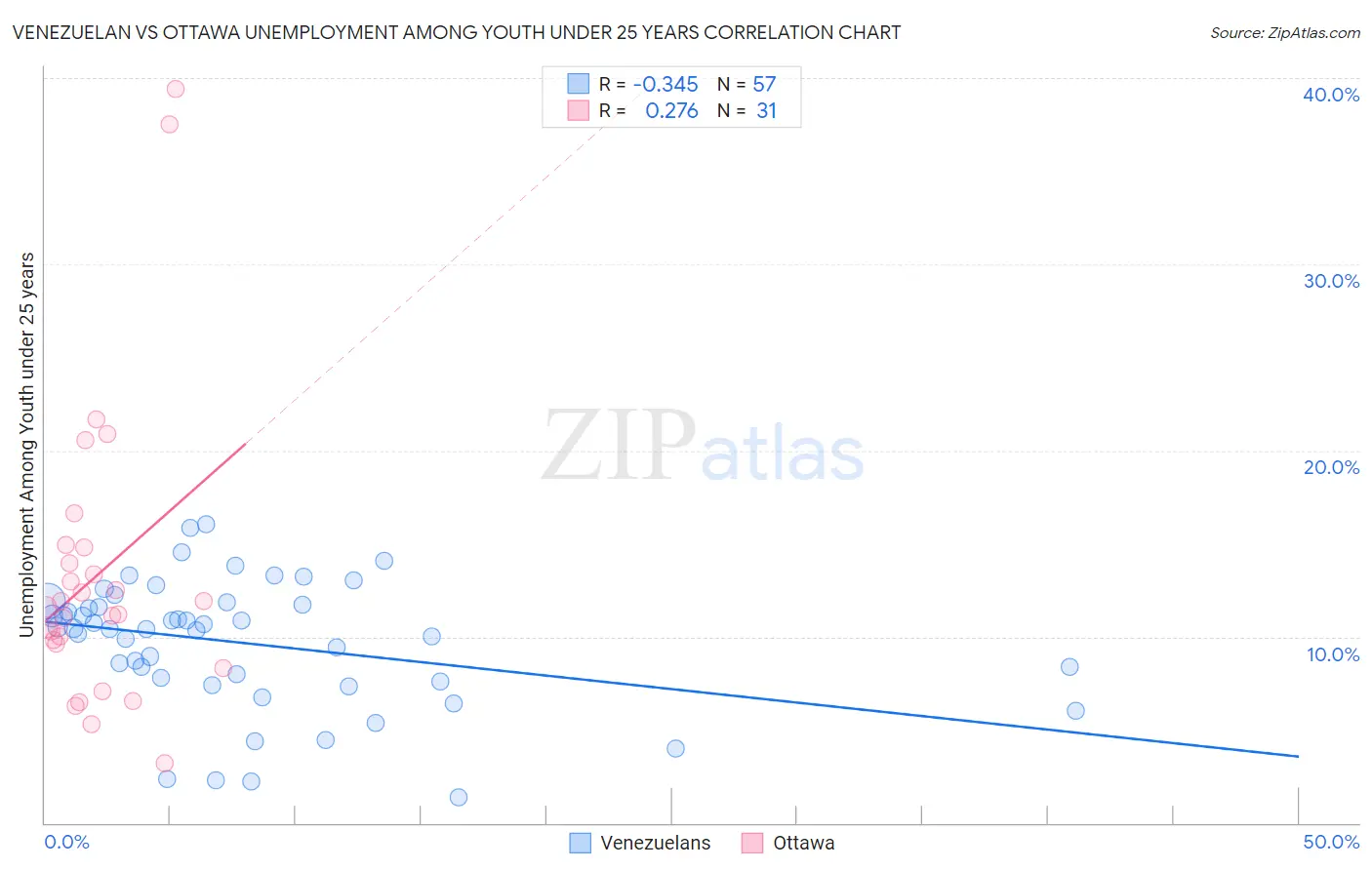 Venezuelan vs Ottawa Unemployment Among Youth under 25 years