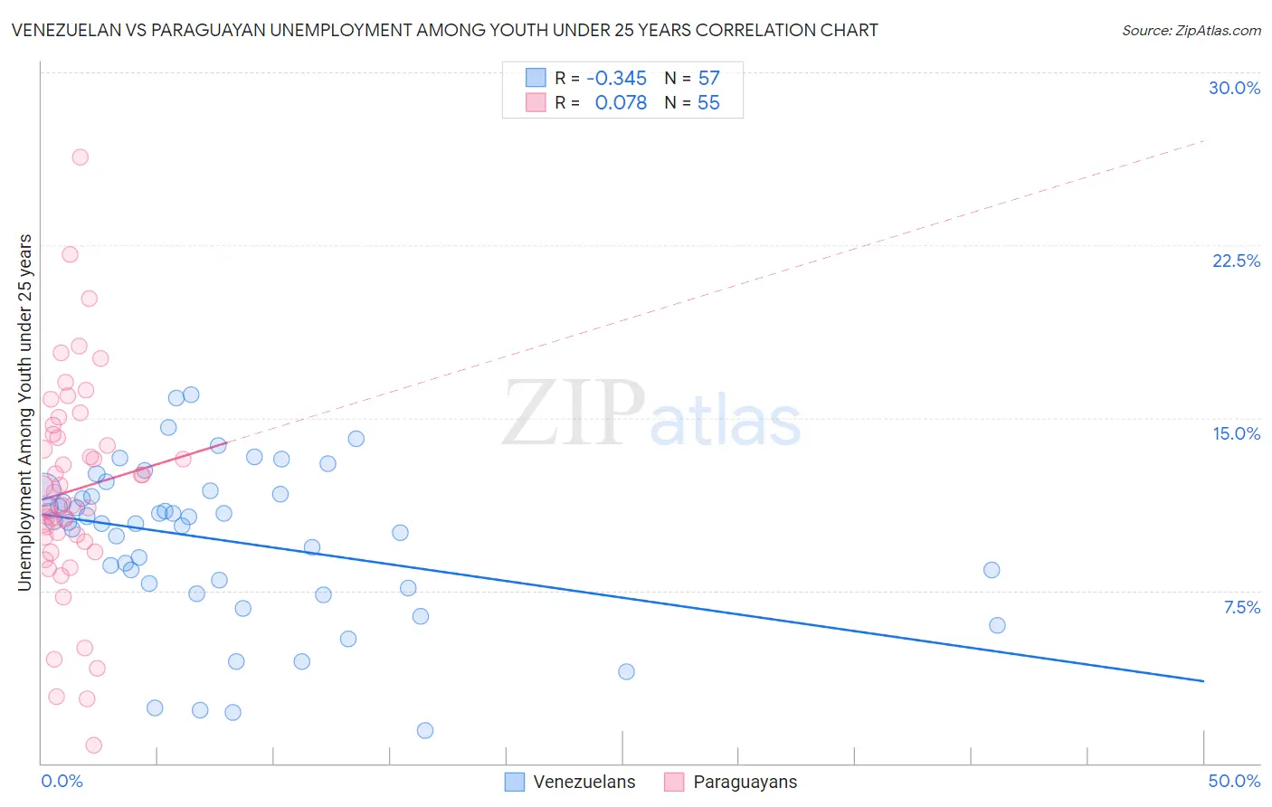 Venezuelan vs Paraguayan Unemployment Among Youth under 25 years