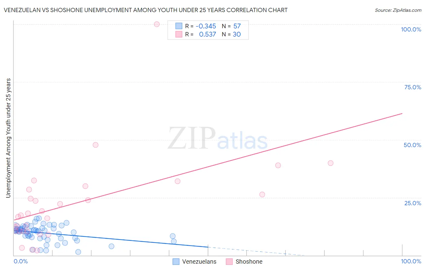 Venezuelan vs Shoshone Unemployment Among Youth under 25 years