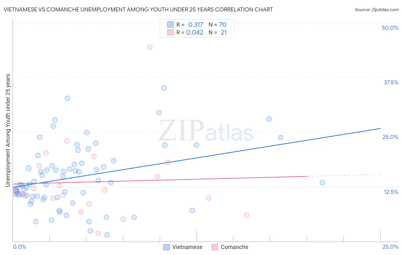 Vietnamese vs Comanche Unemployment Among Youth under 25 years