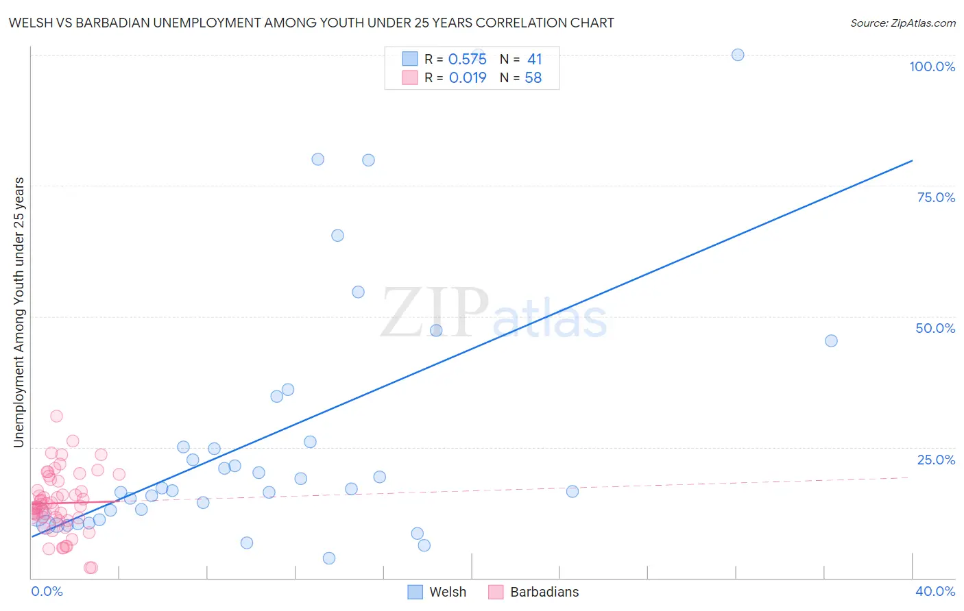 Welsh vs Barbadian Unemployment Among Youth under 25 years