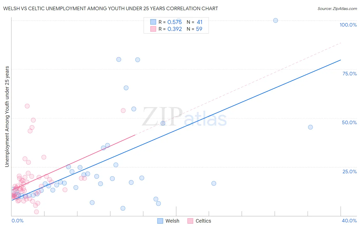 Welsh vs Celtic Unemployment Among Youth under 25 years