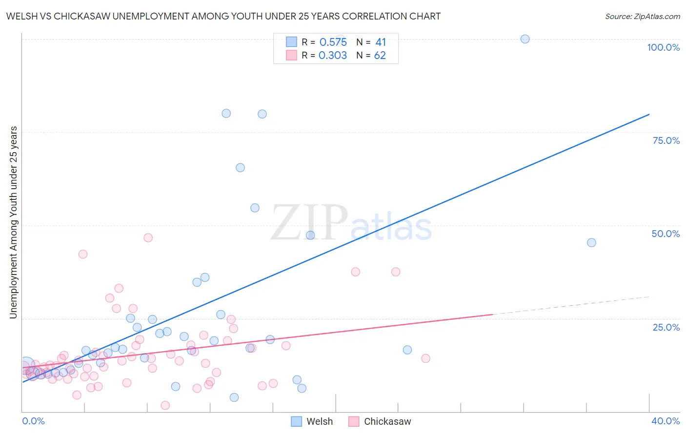 Welsh vs Chickasaw Unemployment Among Youth under 25 years