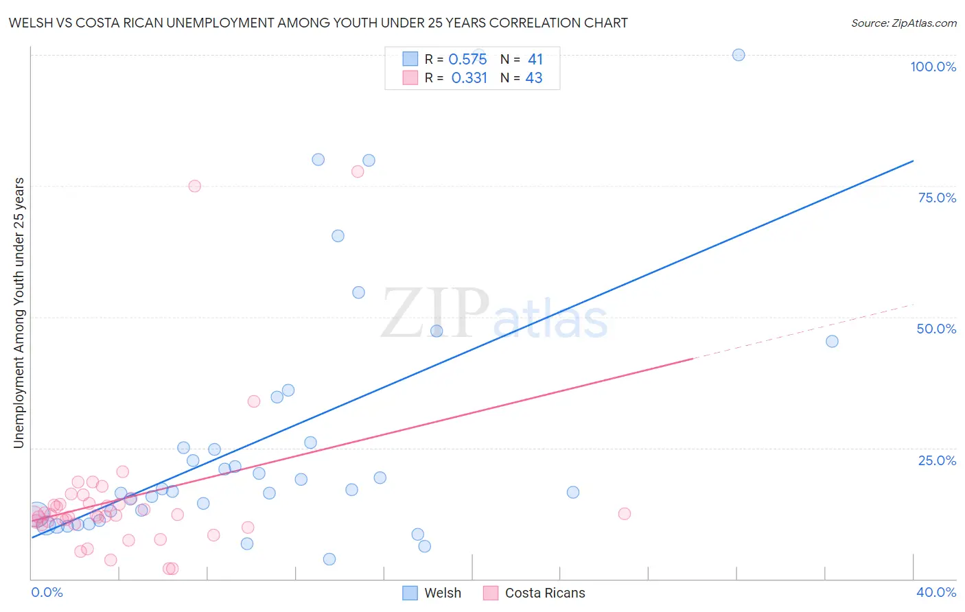 Welsh vs Costa Rican Unemployment Among Youth under 25 years