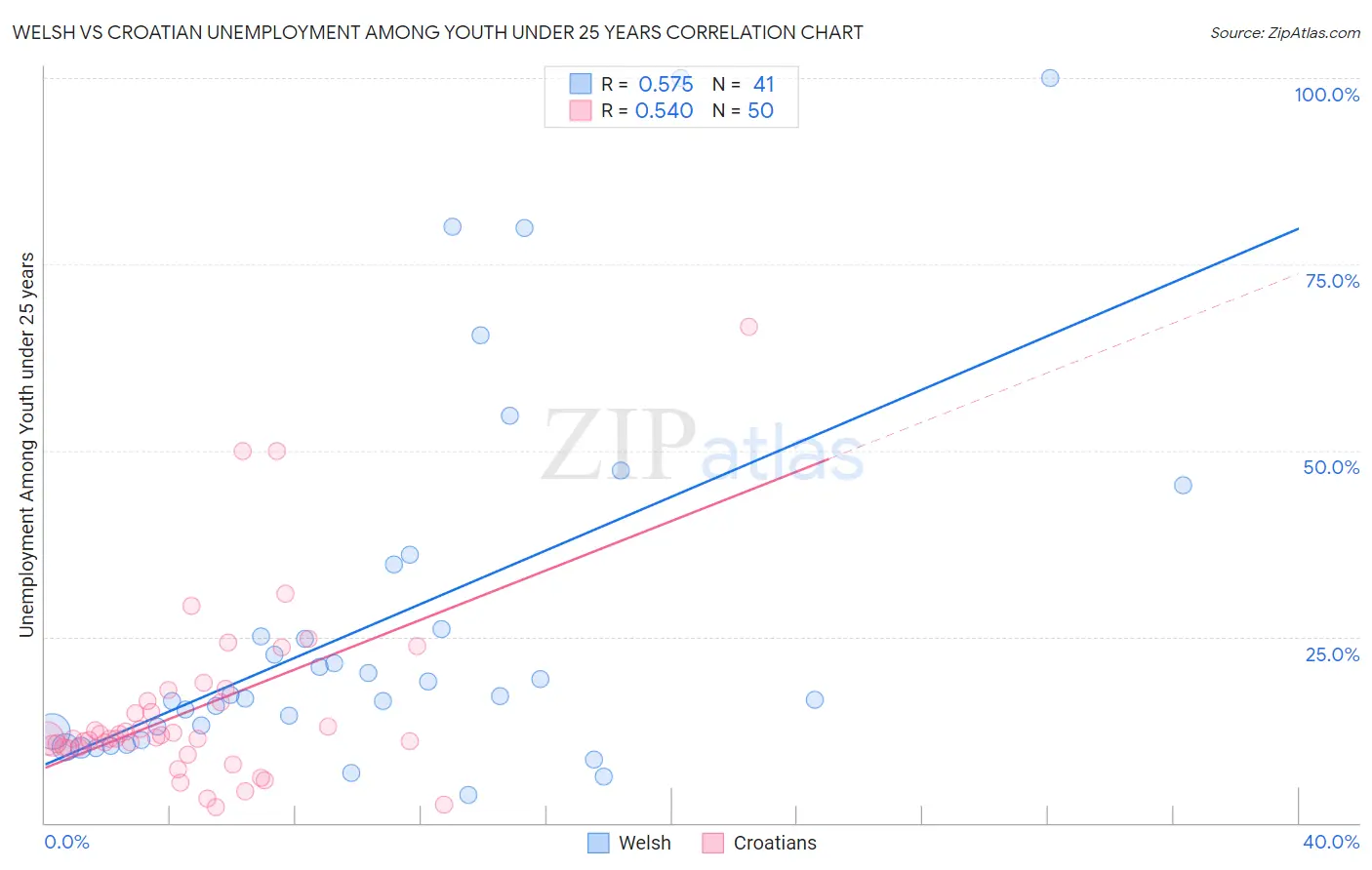 Welsh vs Croatian Unemployment Among Youth under 25 years