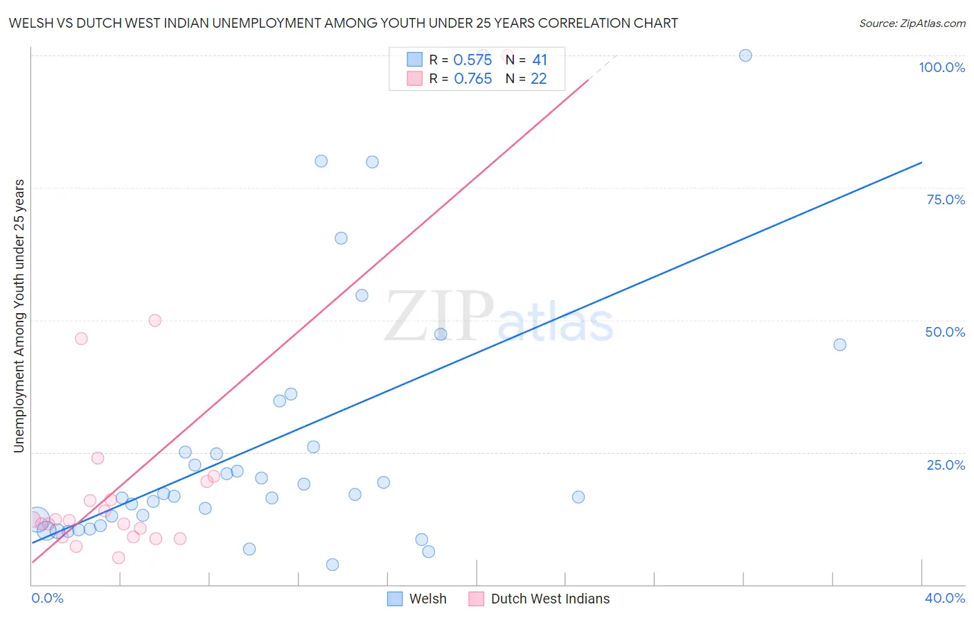 Welsh vs Dutch West Indian Unemployment Among Youth under 25 years