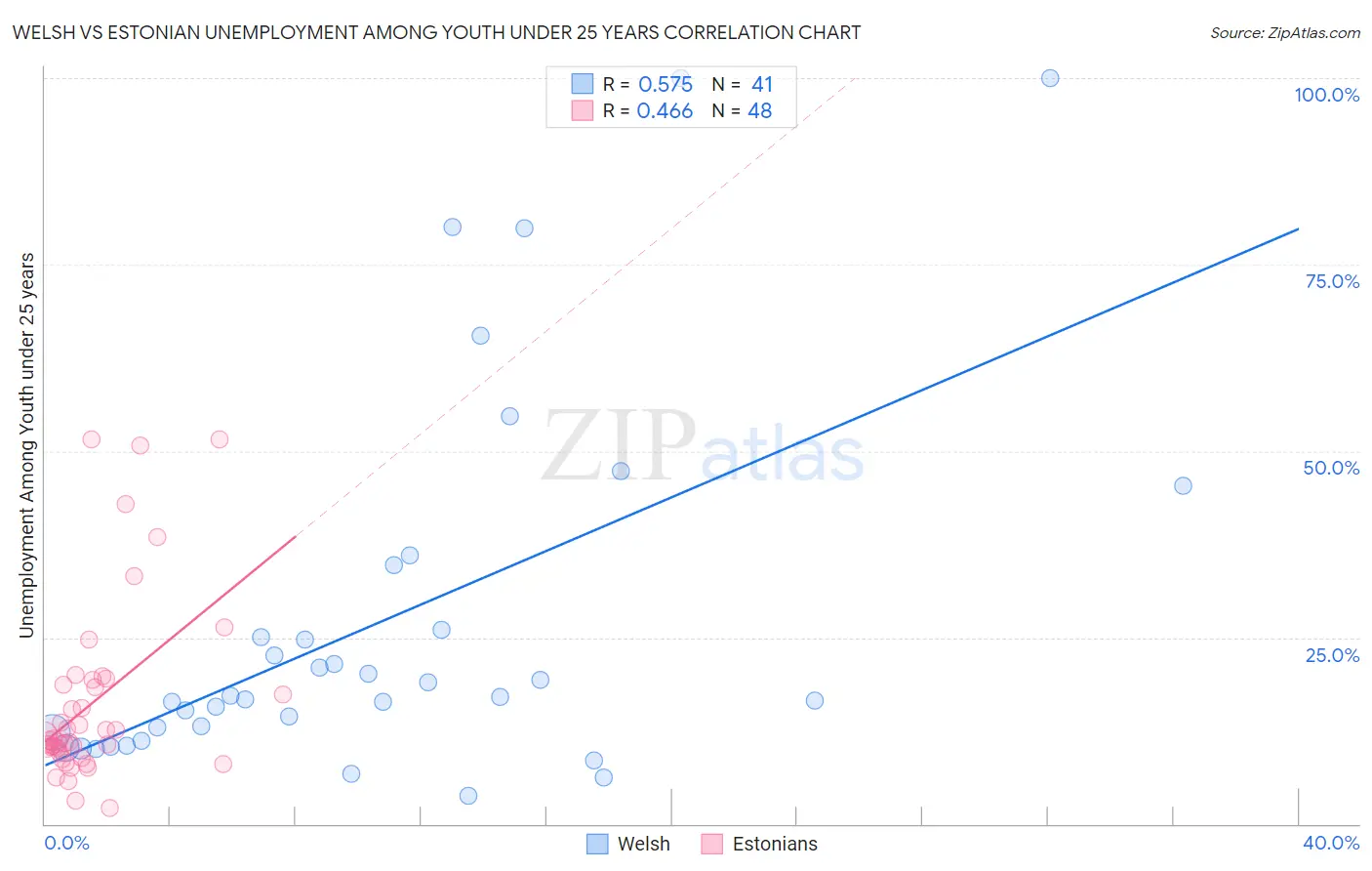 Welsh vs Estonian Unemployment Among Youth under 25 years