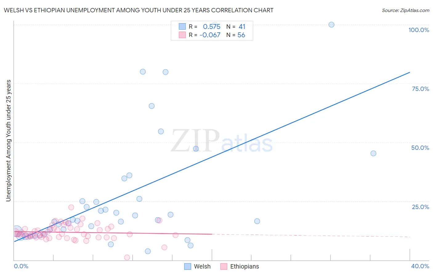 Welsh vs Ethiopian Unemployment Among Youth under 25 years