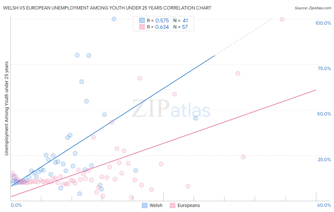 Welsh vs European Unemployment Among Youth under 25 years