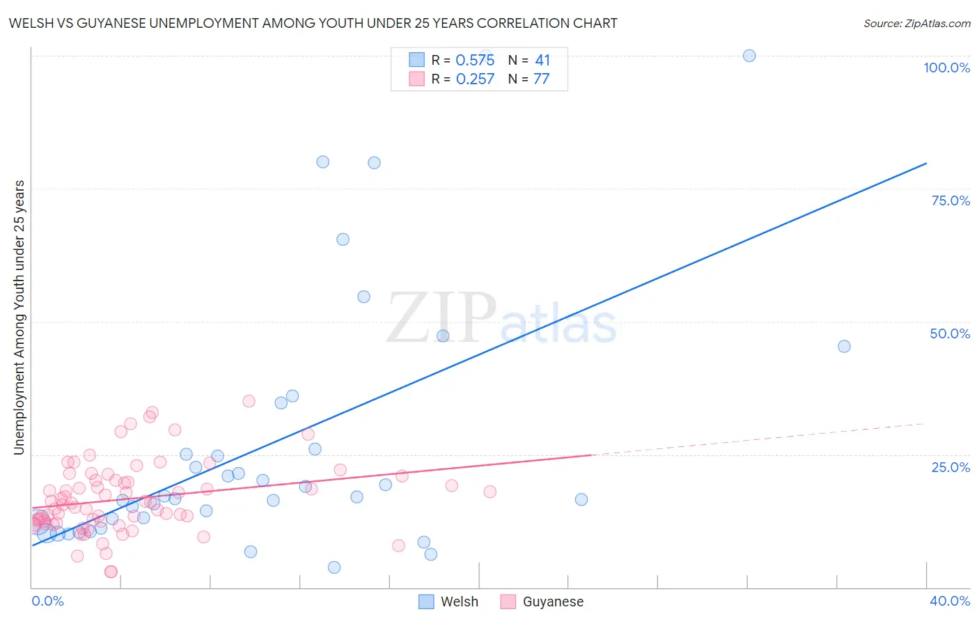 Welsh vs Guyanese Unemployment Among Youth under 25 years