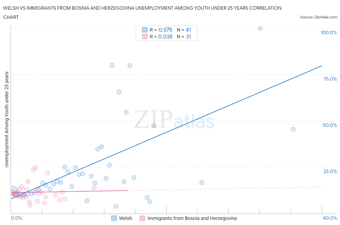Welsh vs Immigrants from Bosnia and Herzegovina Unemployment Among Youth under 25 years