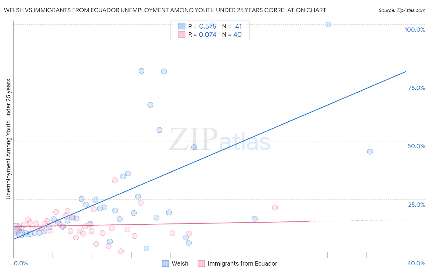 Welsh vs Immigrants from Ecuador Unemployment Among Youth under 25 years