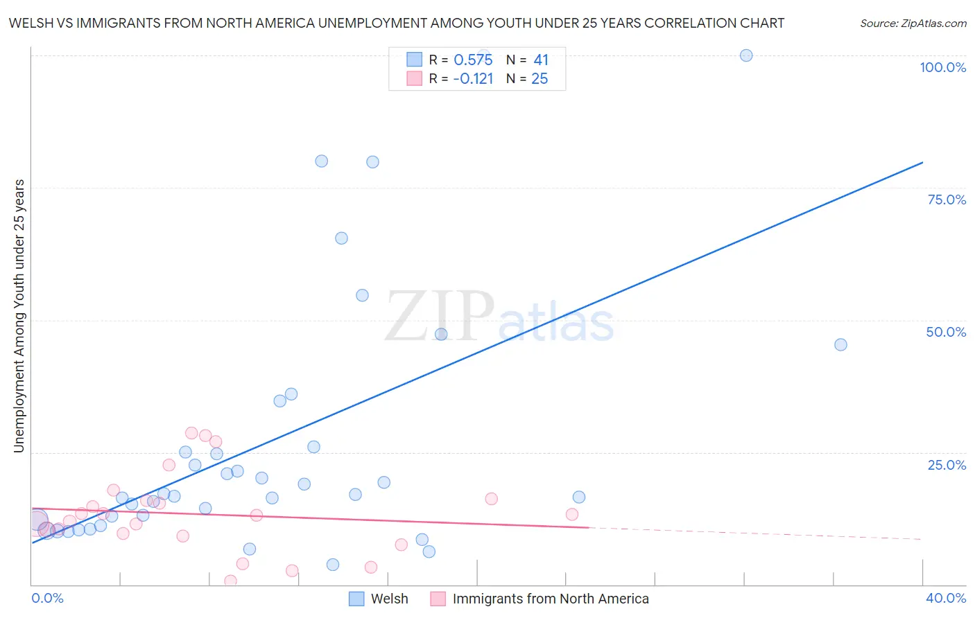 Welsh vs Immigrants from North America Unemployment Among Youth under 25 years