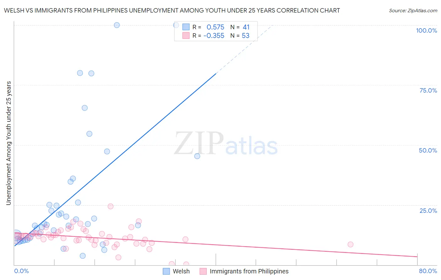 Welsh vs Immigrants from Philippines Unemployment Among Youth under 25 years