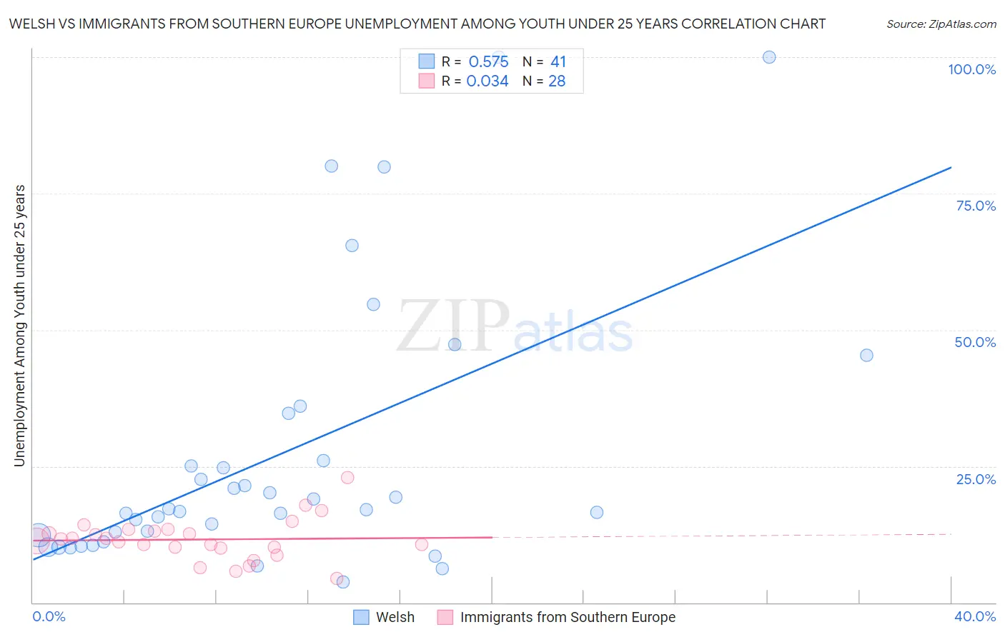 Welsh vs Immigrants from Southern Europe Unemployment Among Youth under 25 years