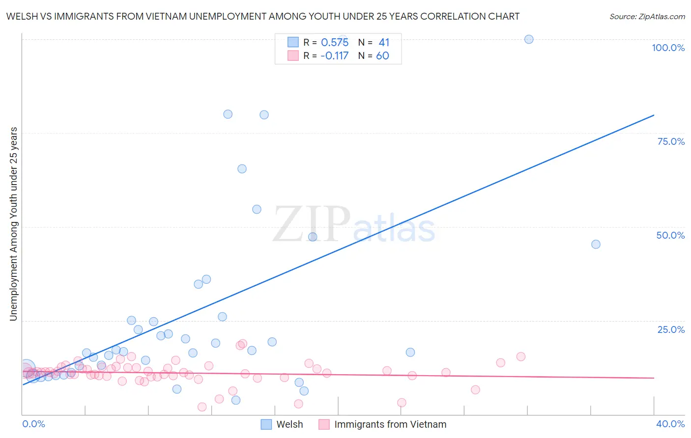 Welsh vs Immigrants from Vietnam Unemployment Among Youth under 25 years