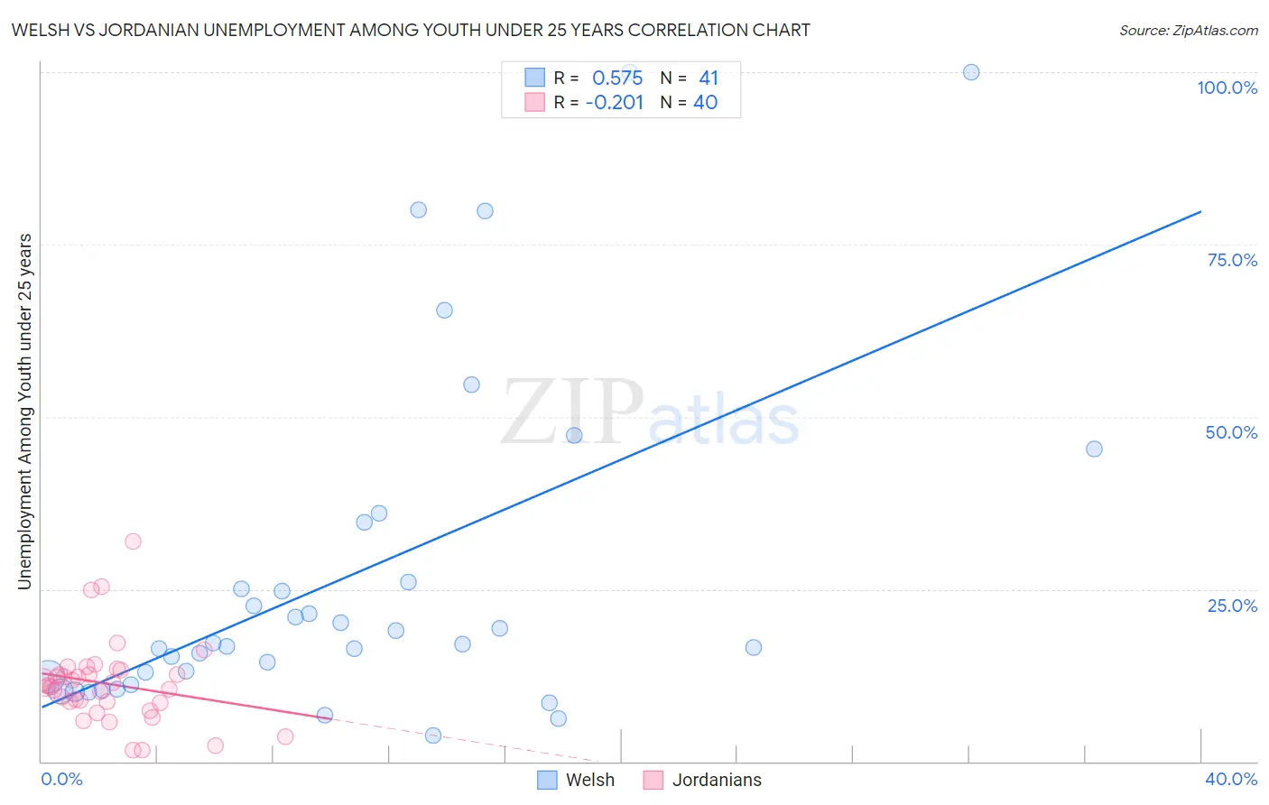 Welsh vs Jordanian Unemployment Among Youth under 25 years