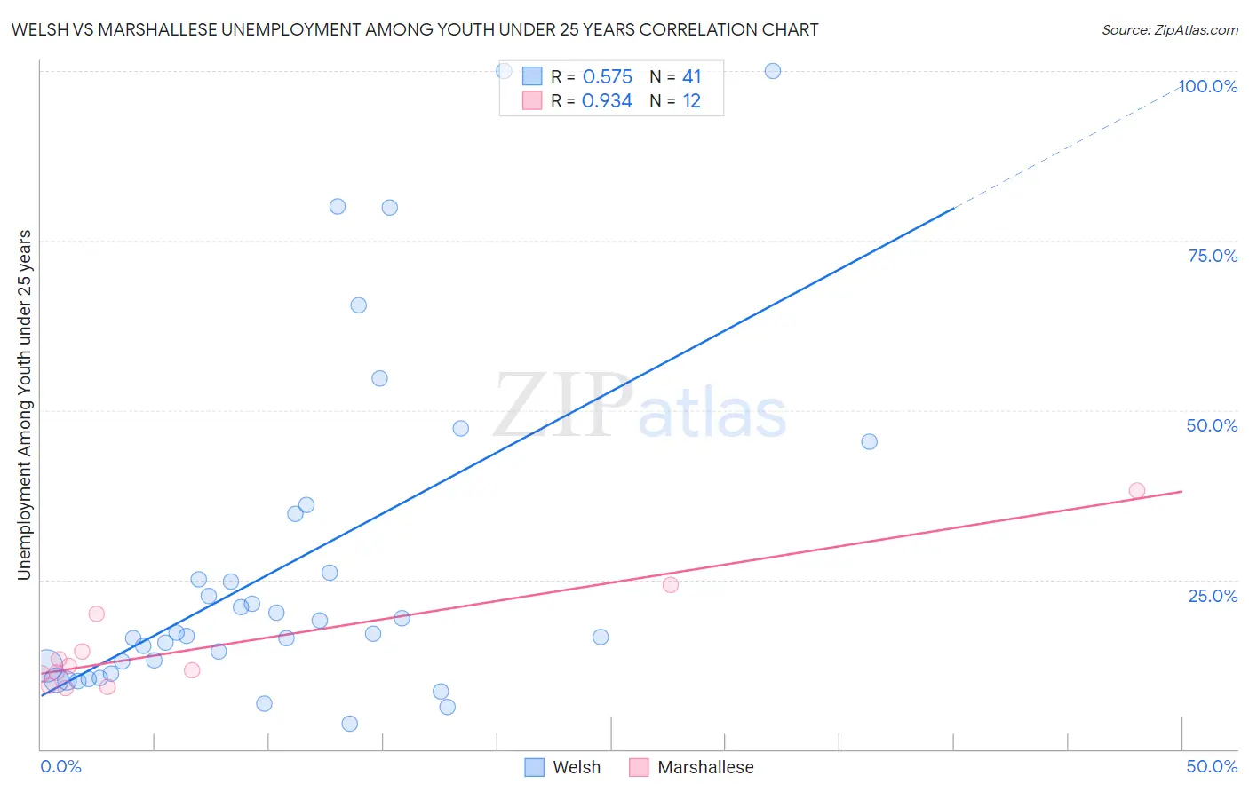 Welsh vs Marshallese Unemployment Among Youth under 25 years