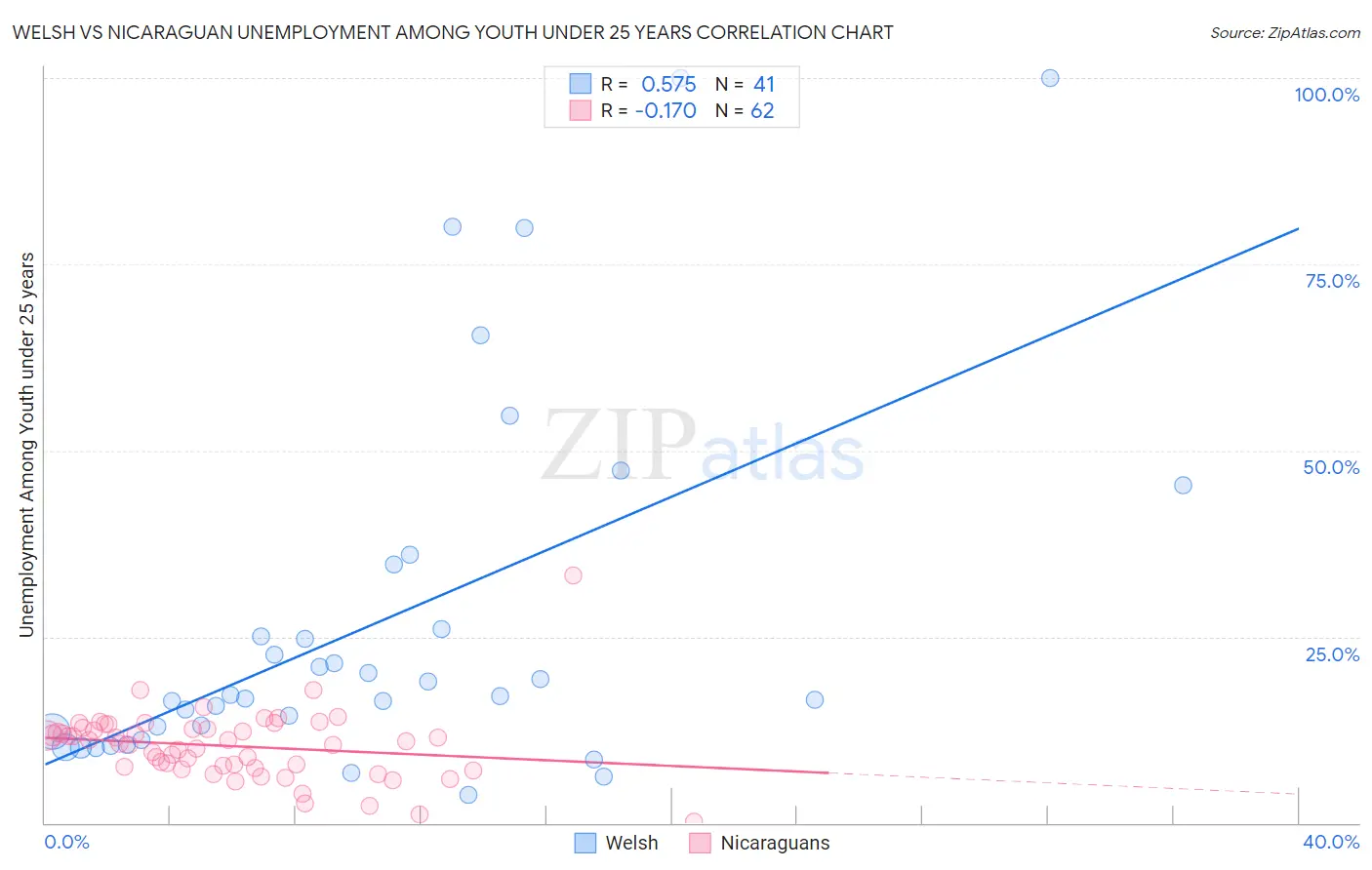 Welsh vs Nicaraguan Unemployment Among Youth under 25 years