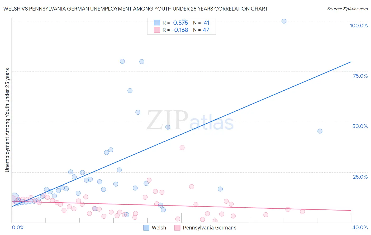 Welsh vs Pennsylvania German Unemployment Among Youth under 25 years